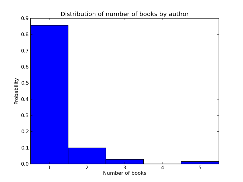 Number of books