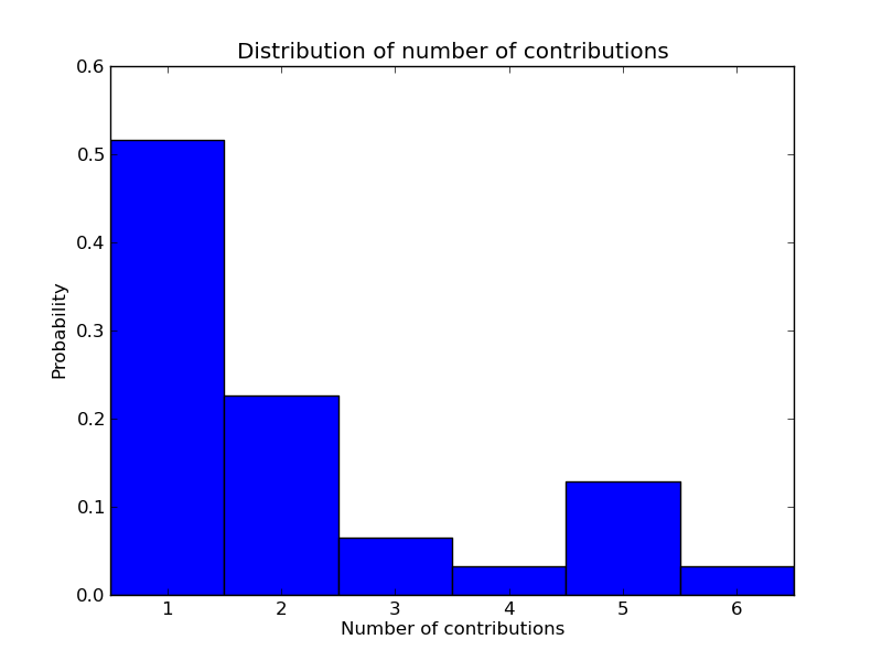 Distribution of the number of guesses