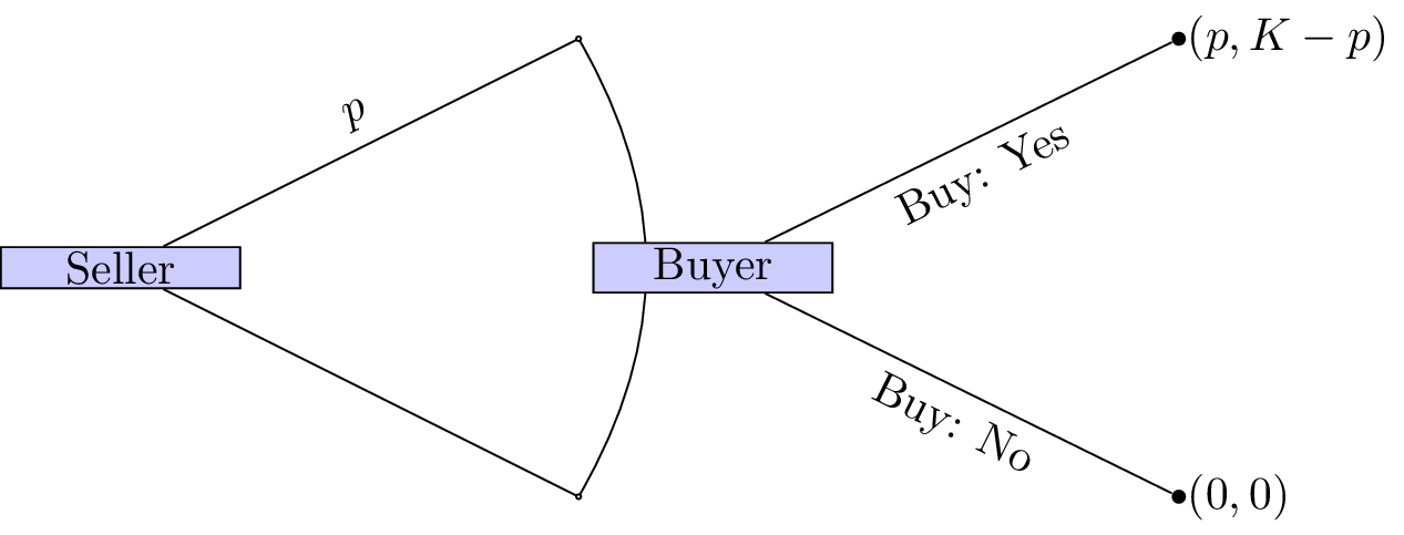 The seller buyer game.\label{L07-img08}
