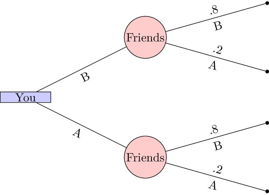 Classification diagram for two-player games. A point in the