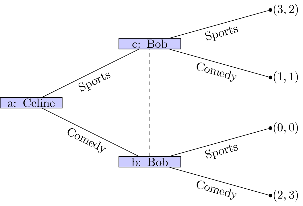 Classification diagram for two-player games. A point in the