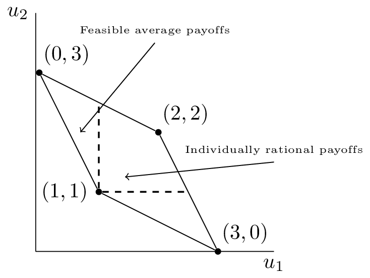 Convex hull of payoffs to a prisoners dilemma.\label{L10-img01}