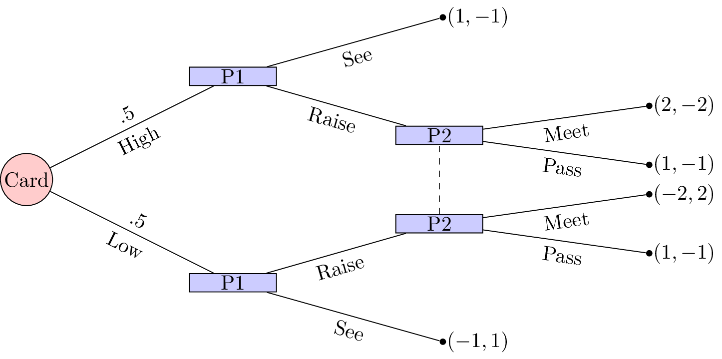 Classification diagram for two-player games. A point in the