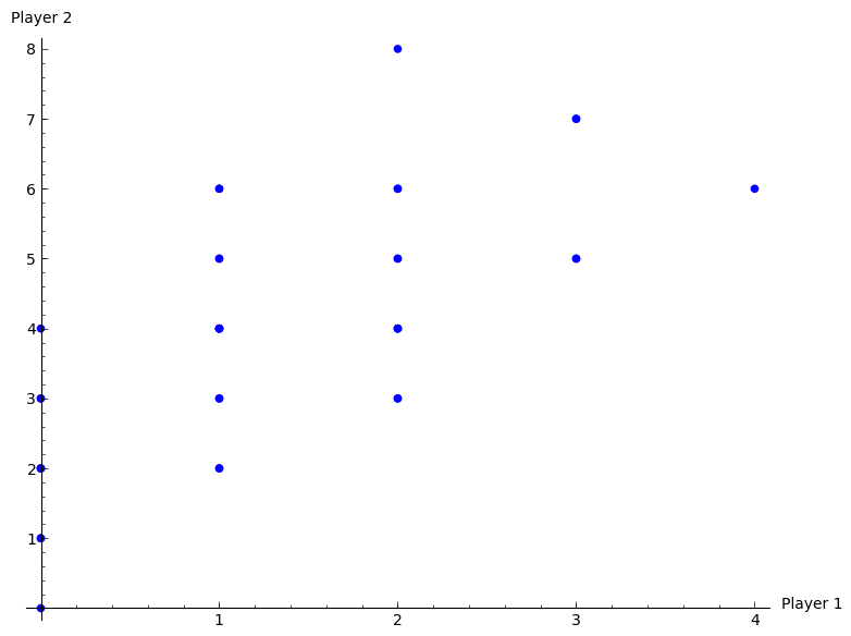 All possible outcomes of the repeated \(3\times2\) game.\label{L09-plot02}