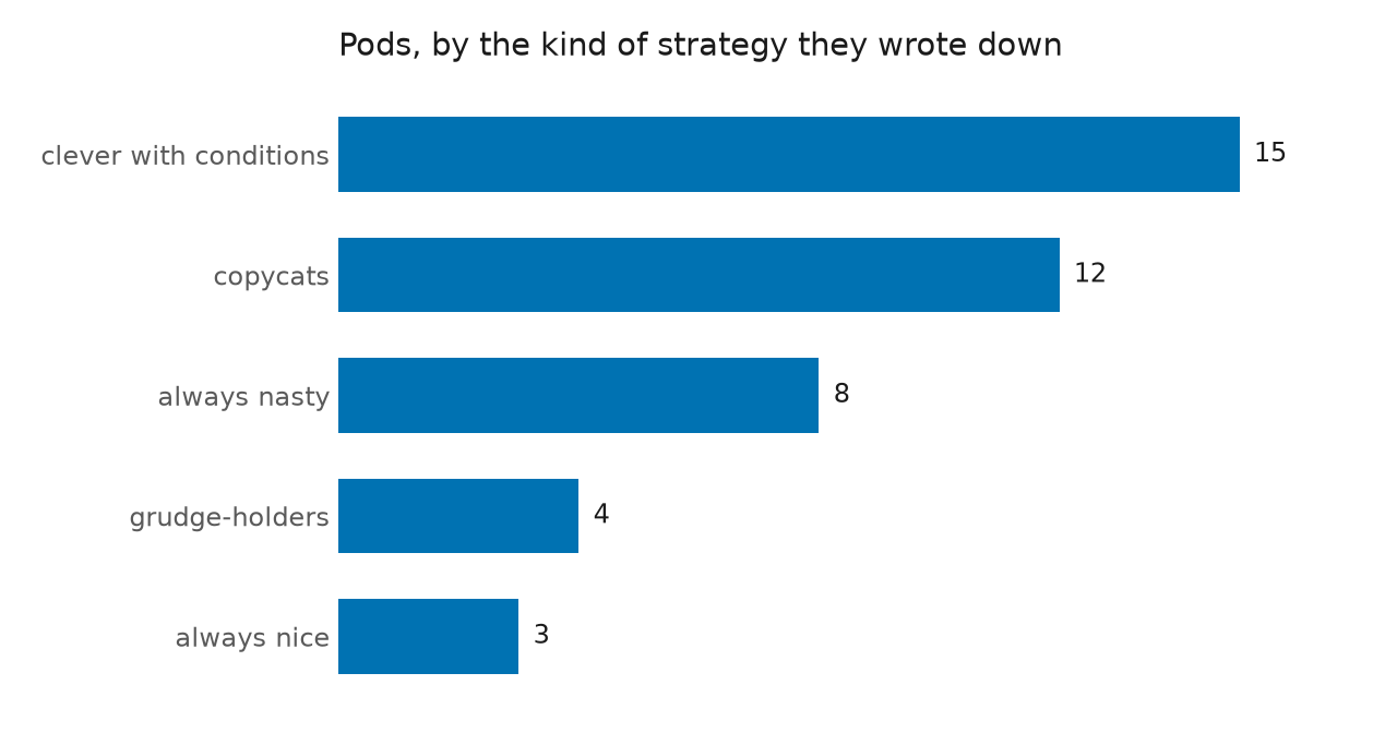 The number of pods writing each kind of strategy: fifteen clever with
conditions, twelve copycats, eight always nasty, four grudge-holders, three always
nice