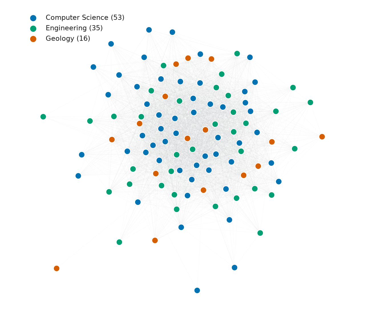 The morning cohort's network: 104 people in a single connected cloud, coloured
by subject, with computer science, engineering and geology mixed throughout rather
than in separate
clusters
