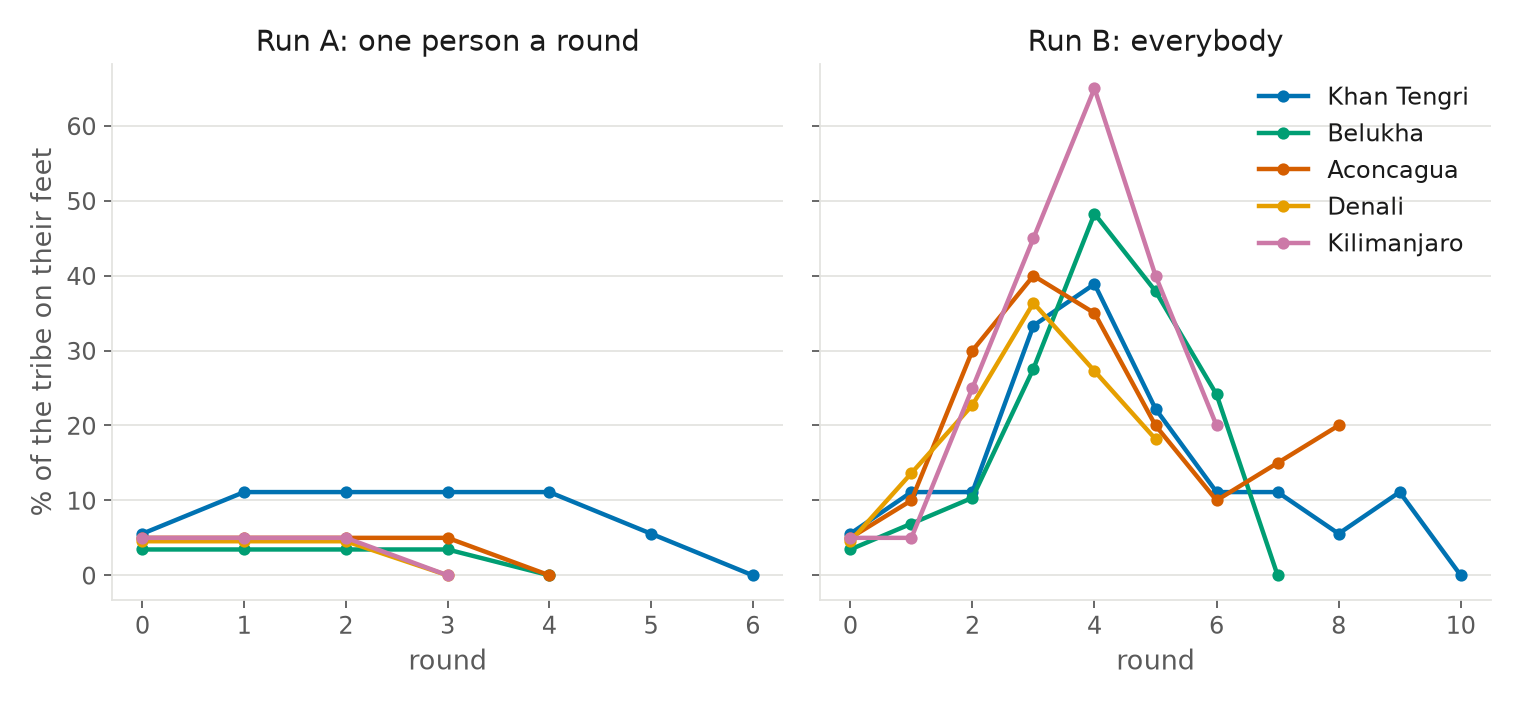 Two panels showing the percentage of each tribe on their feet each round. In Run
A every tribe stays near zero. In Run B every tribe rises to a peak between 35 and
65 per cent around round four and then
falls