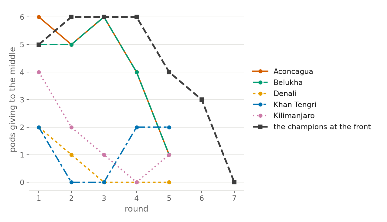 How many of the six pods gave to the middle in each round, for five tribes and
for the champions at the front. Most tribes fall away within two rounds; the
champions hold at six for four rounds before
collapsing