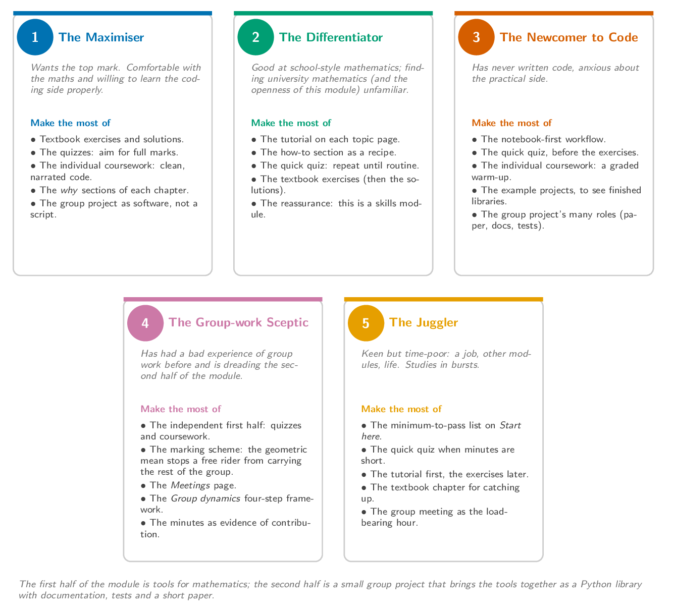 The five student personas and where each finds help