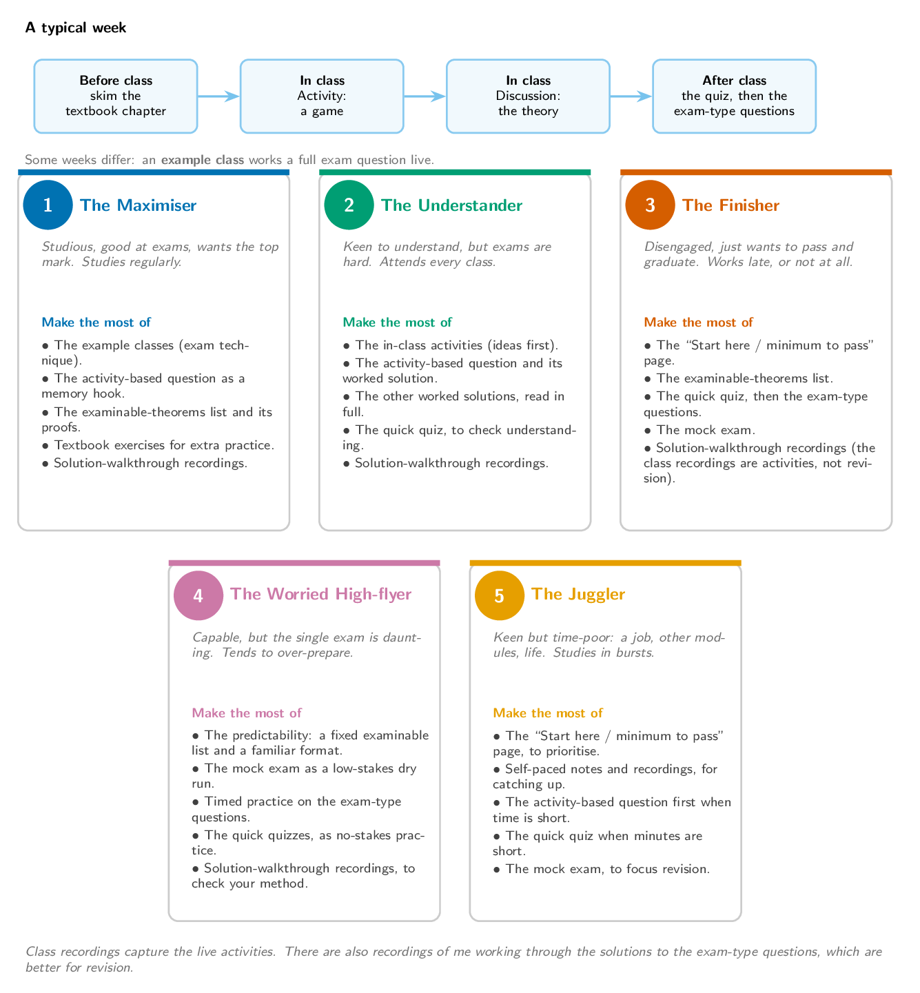The five student personas, a typical week, and where each student finds help