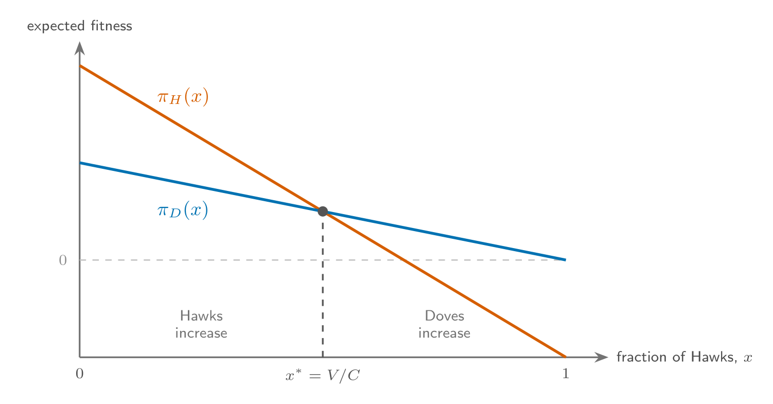 Expected fitness of Hawk and Dove as functions of the Hawk frequency x, two downward-sloping lines crossing at x* equals V over C.