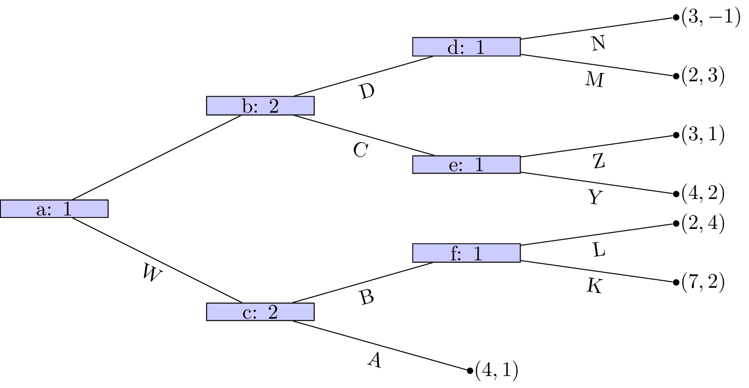 An extensive form game with perfect information