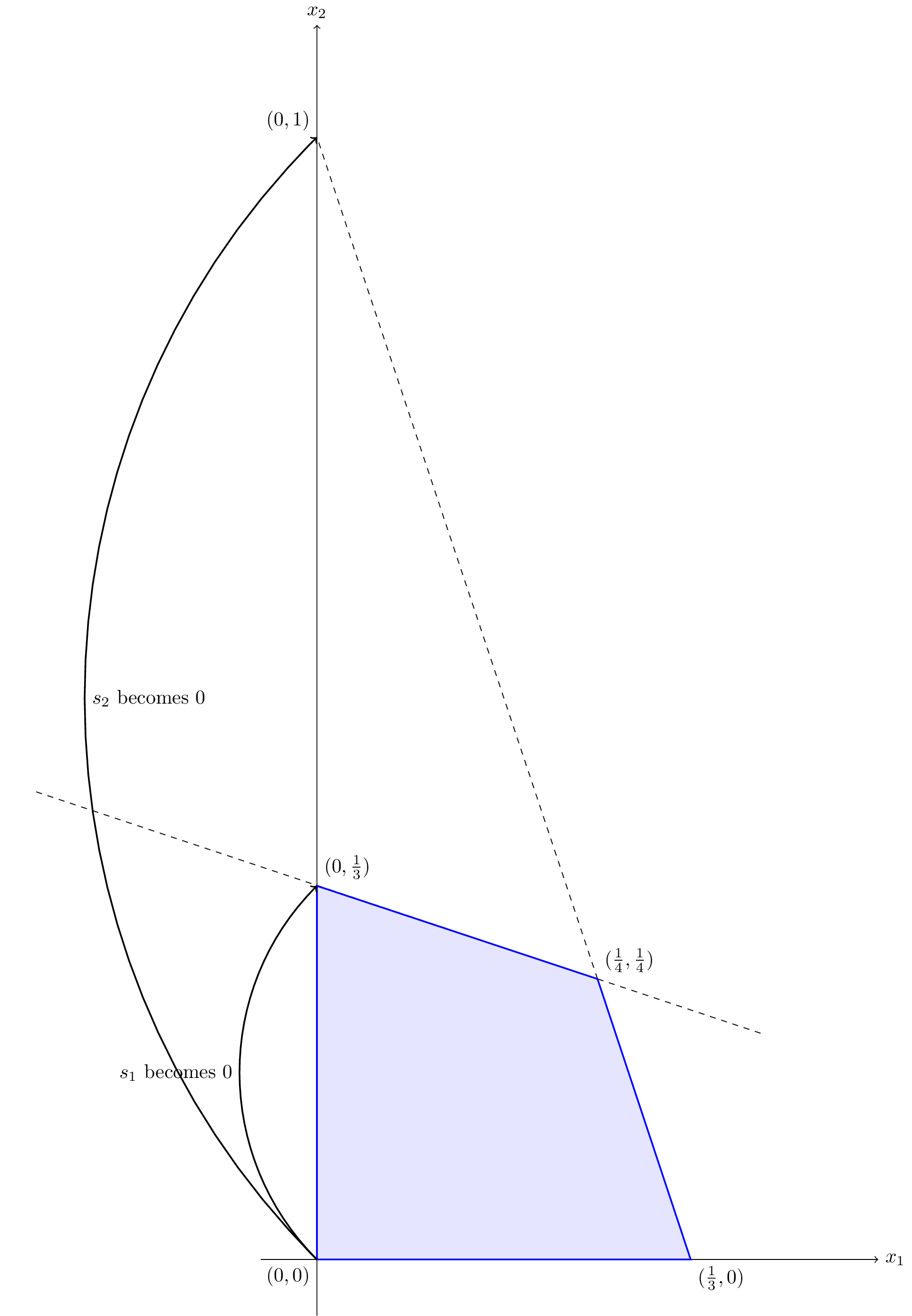 Graphical representation of the minimum ratio test.