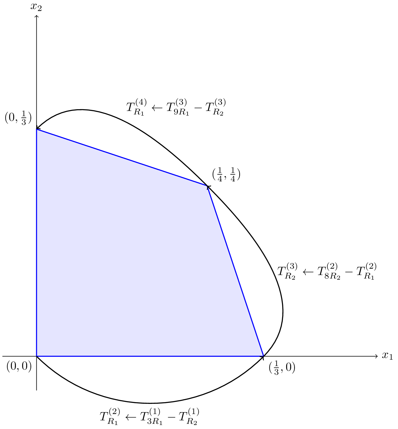 The same 2D polytope with arrows showing movement across edges.