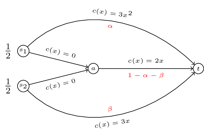 A routing game with 2 sources and 1 sink