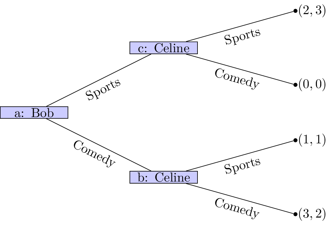 An extensive form game