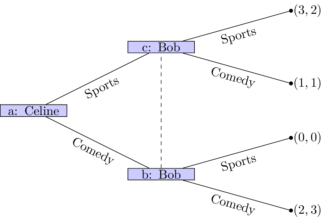 An extensive form game with imperfect information.
