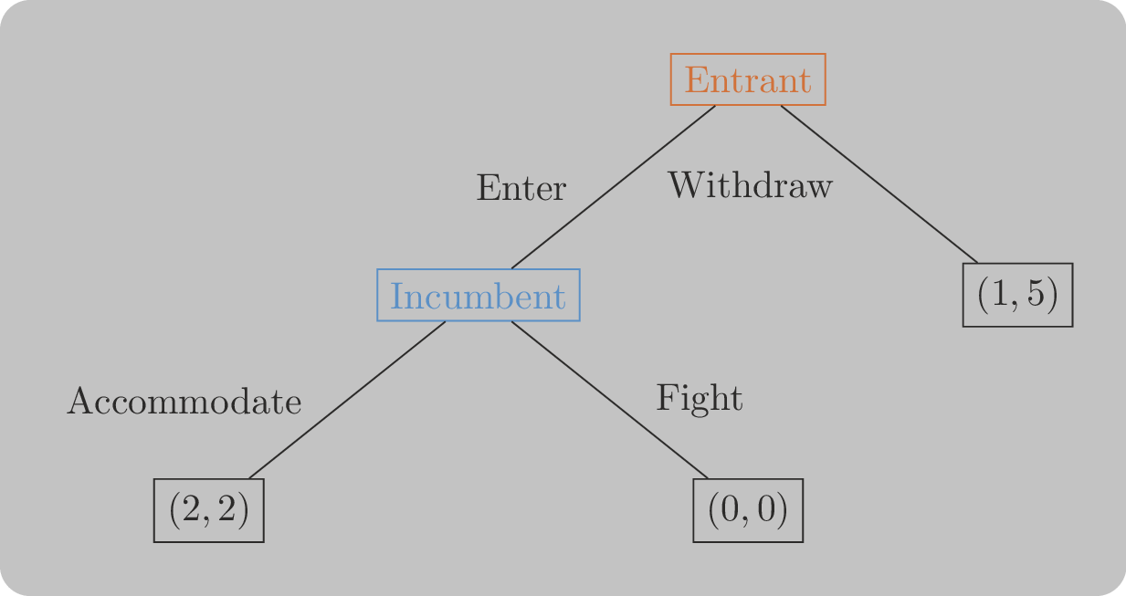 An extensive form game with 3 leafs.