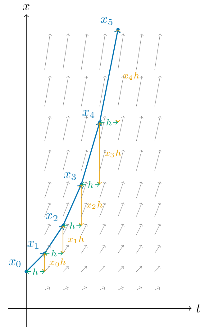 A plot of a function with a polygonal approximation