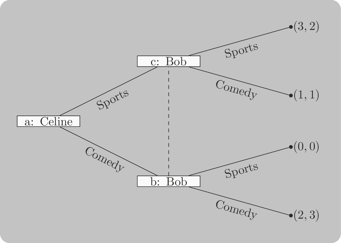 An extensive form game with imperfect information.