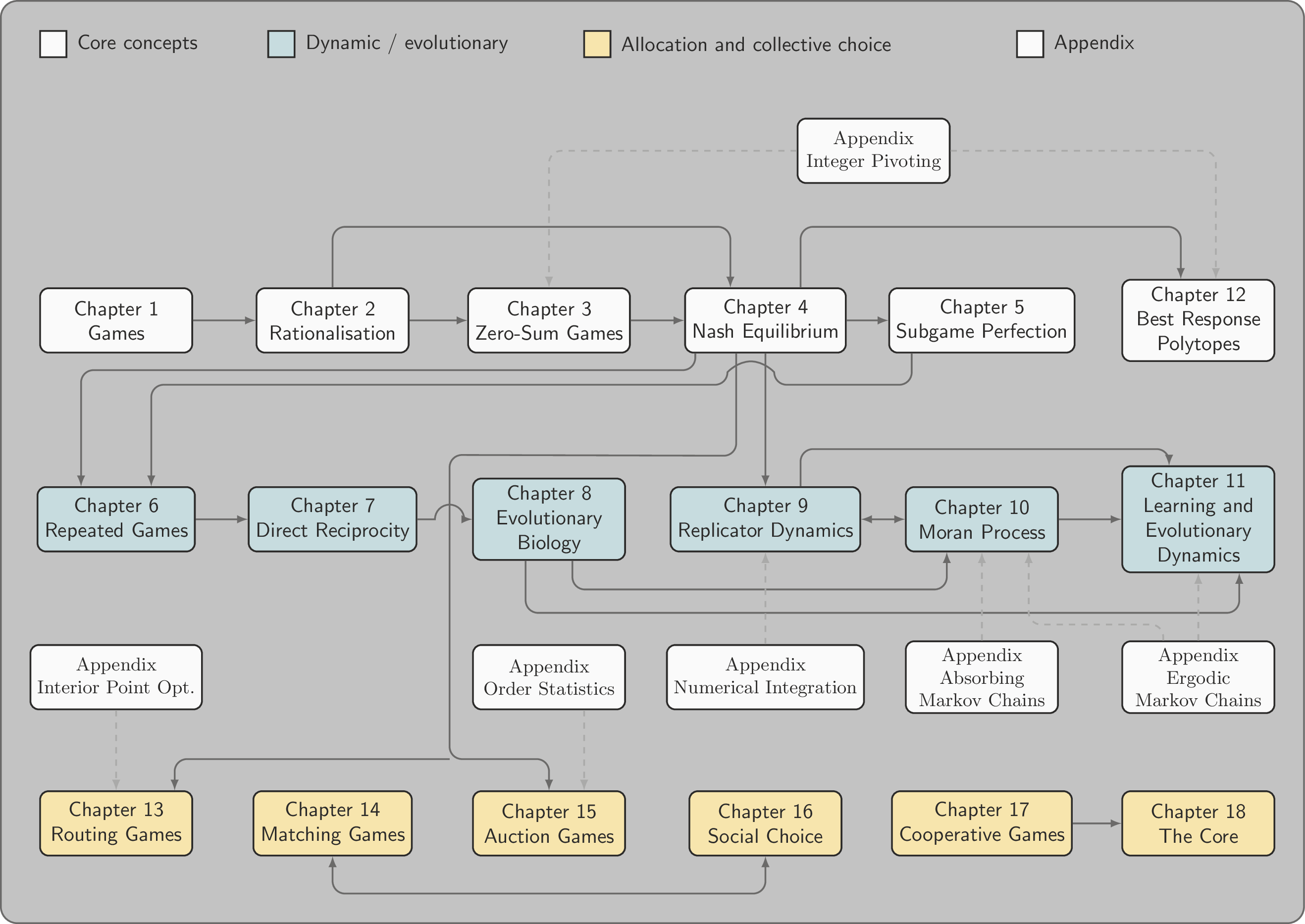 A flow diagram between the chapters.