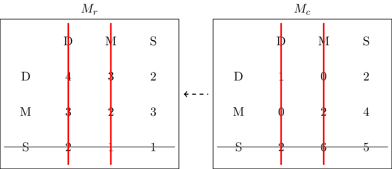 Two payoff matrices with a line crossing out Midtown in the column player matrix