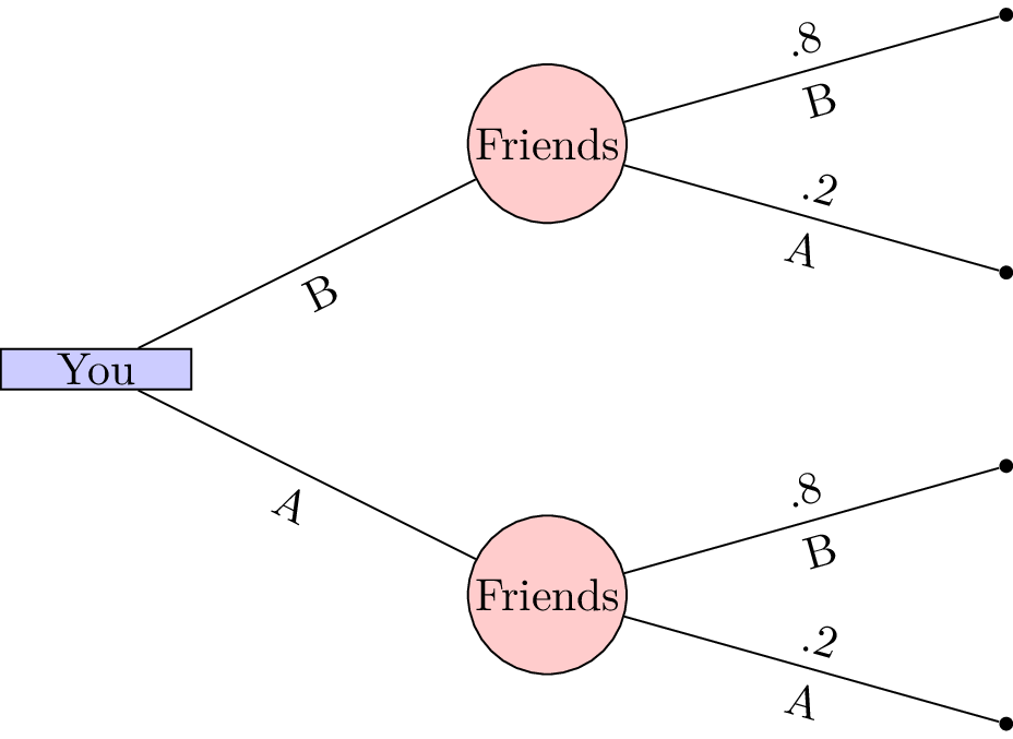 A probabilistic decision tree