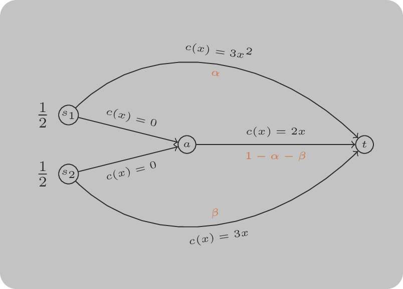 A routing game with 2 sources and 1 sink