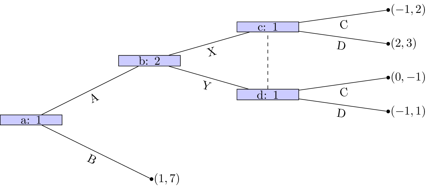 An extensive form game with a subgame perfect equilibrium