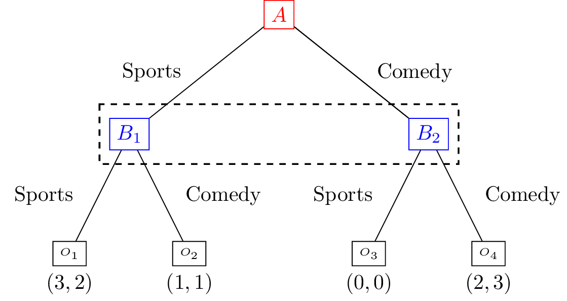Extensive form game with imperfect information