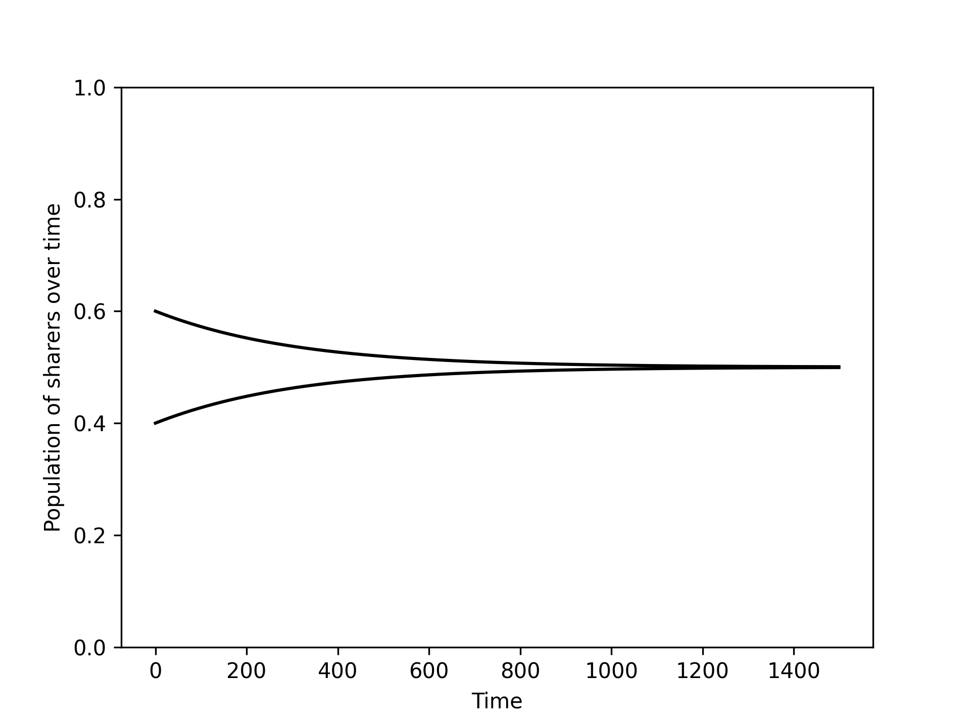 A plot of two lines, one starting at 3/5 and the other at 2/5. The lines slowly converge to 1/2.