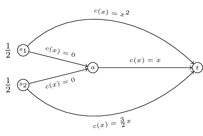 A routing game with 2 sources and 1 sink