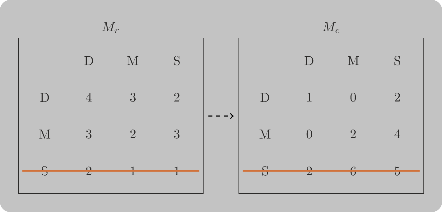 Two payoff matrices with a line crossing out Suburb in the row player matrix