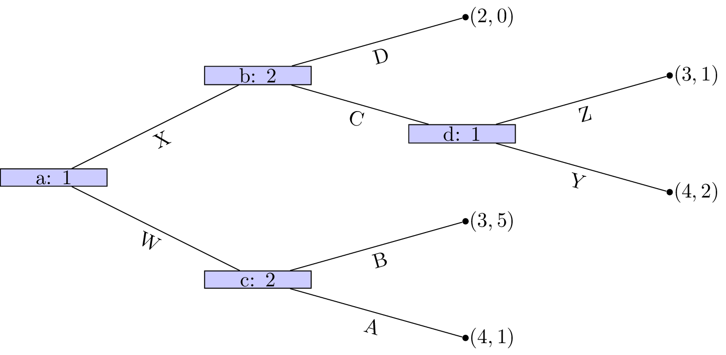 Running example for backwards inductions
