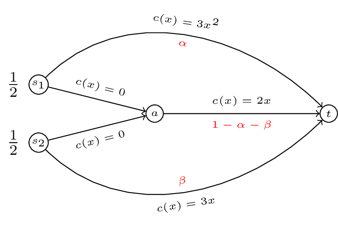 A routing game with 2 sources and 1 sink