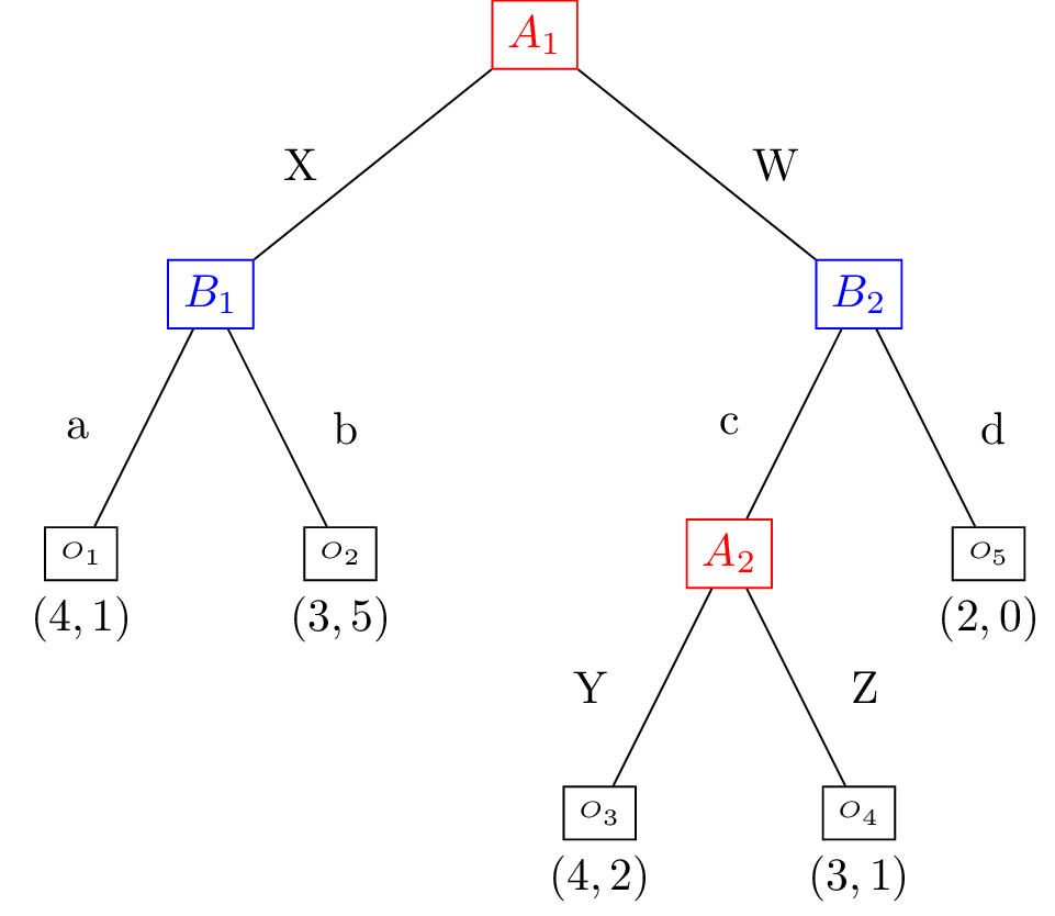 Extensive form game example with perfect information