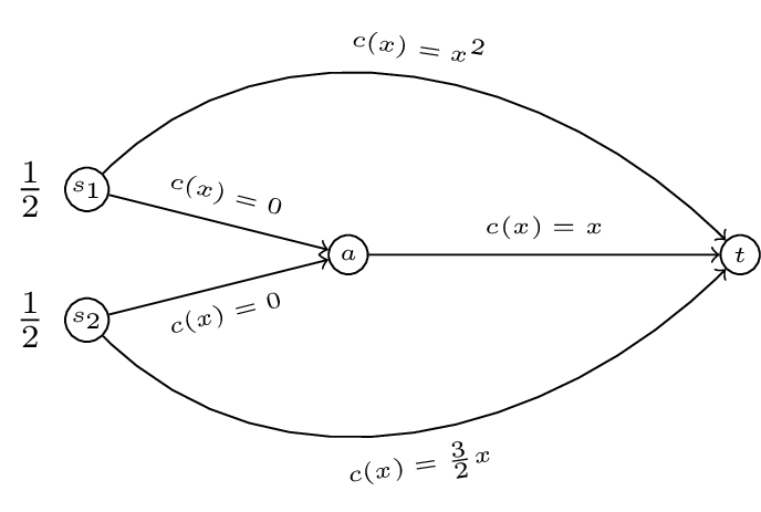 A routing game with 2 sources and 1 sink