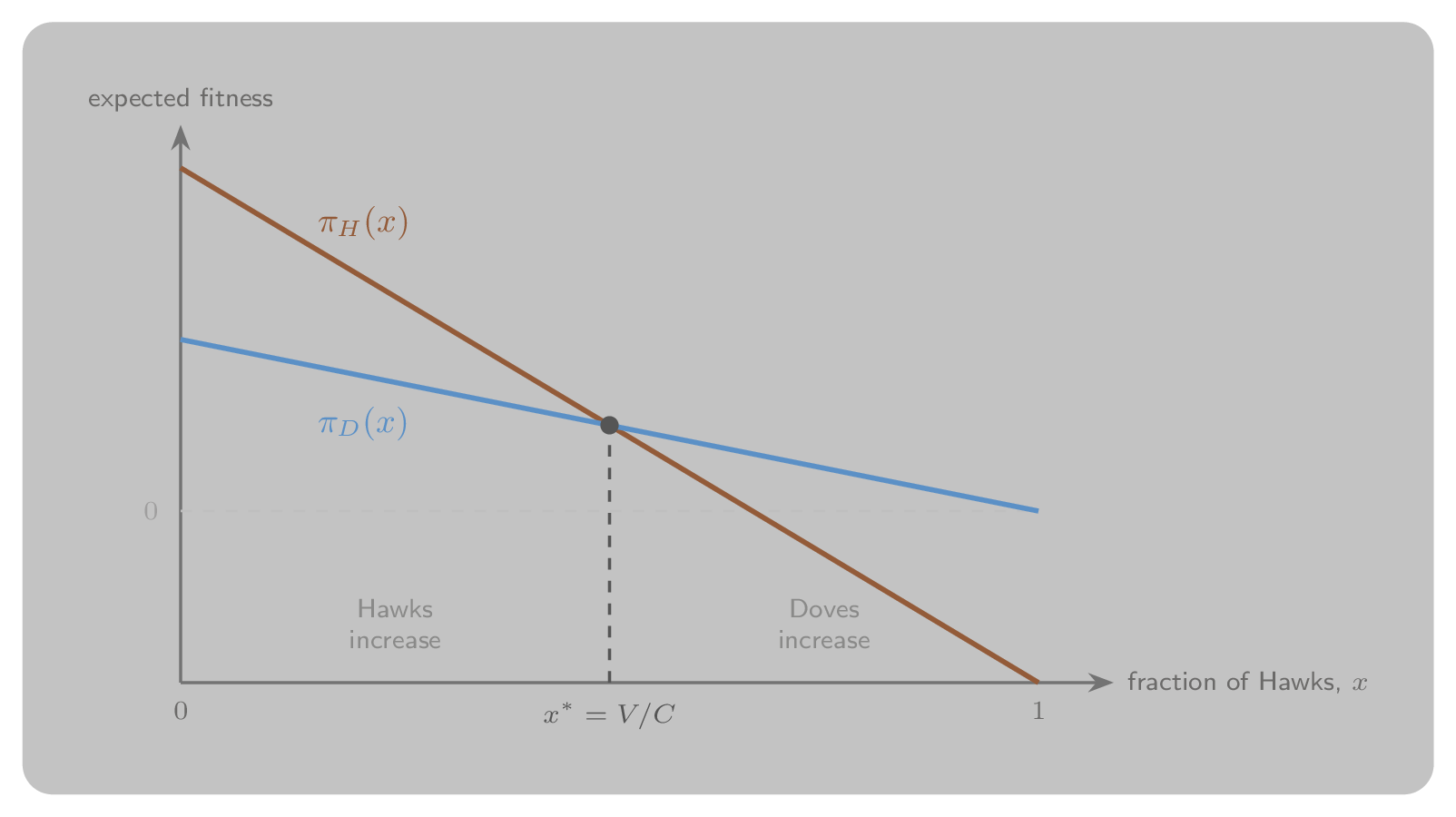 Expected fitness of Hawk and Dove as functions of the Hawk frequency x, two downward-sloping lines crossing at x* equals V over C.