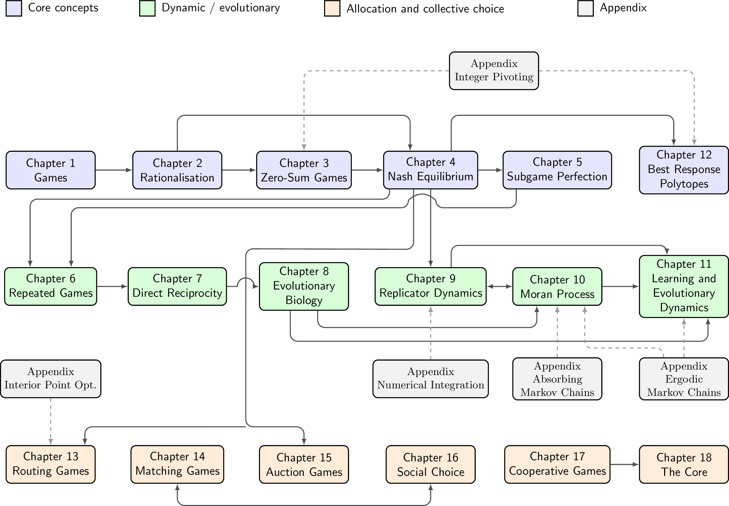 A flow diagram between the chapters.