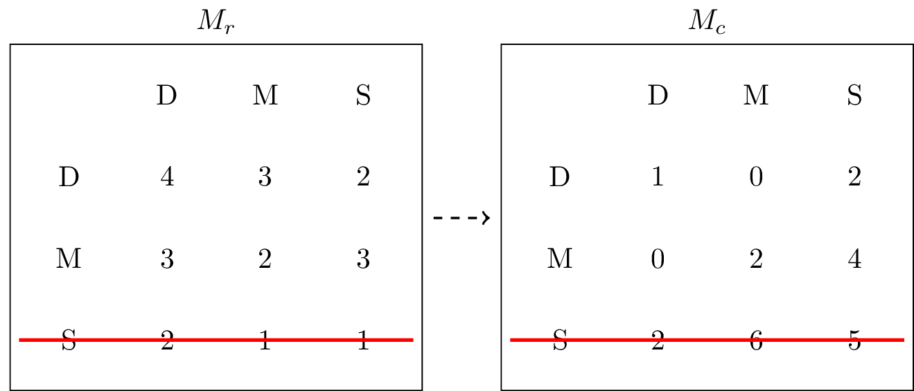 Two payoff matrices with a line crossing out Suburb in the row player matrix