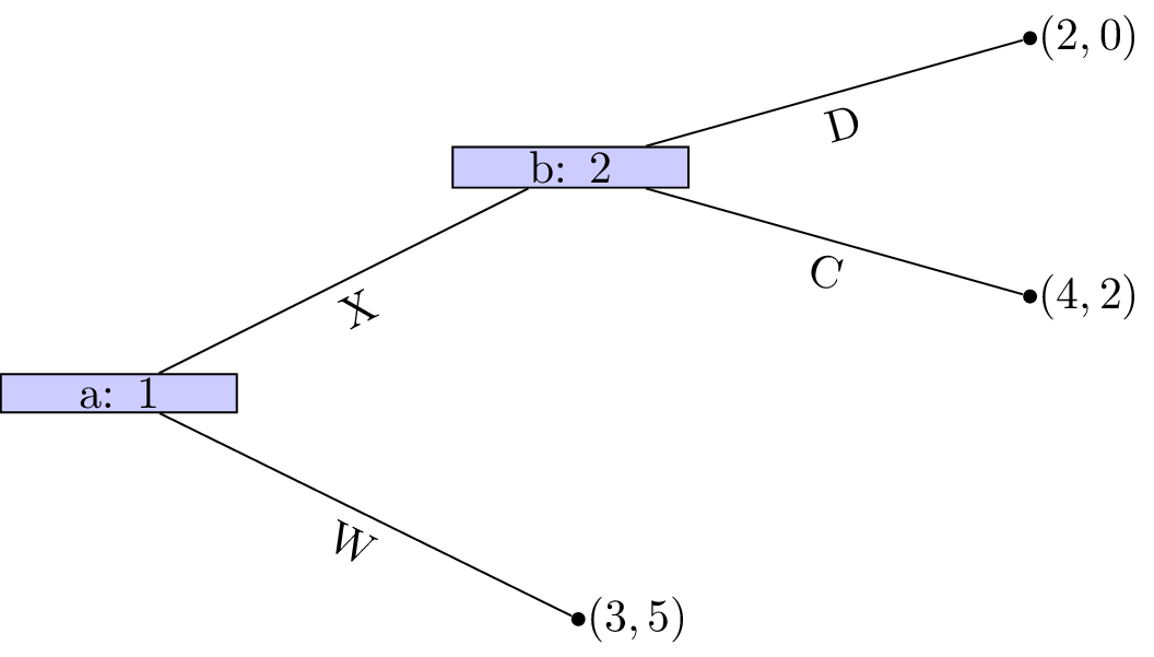 Running example for backwards inductions after removing A.