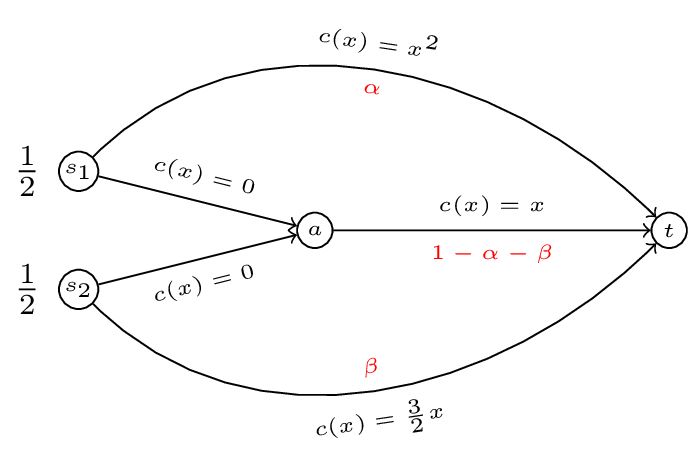 A routing game with 2 sources and 1 sink with the flow vector shown