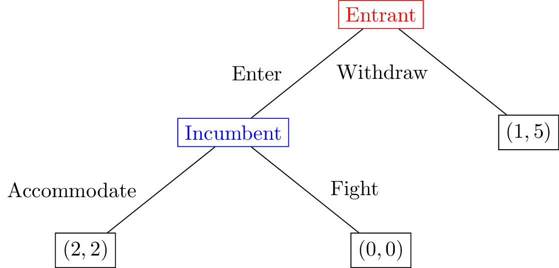 An extensive form game with 3 leafs.