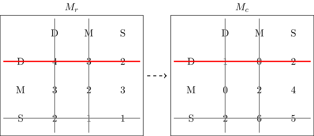 Two payoff matrices with a line crossing out Midtown in the column player matrix