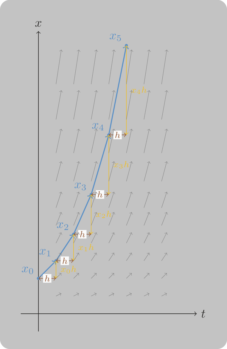 A plot of a function with a polygonal approximation