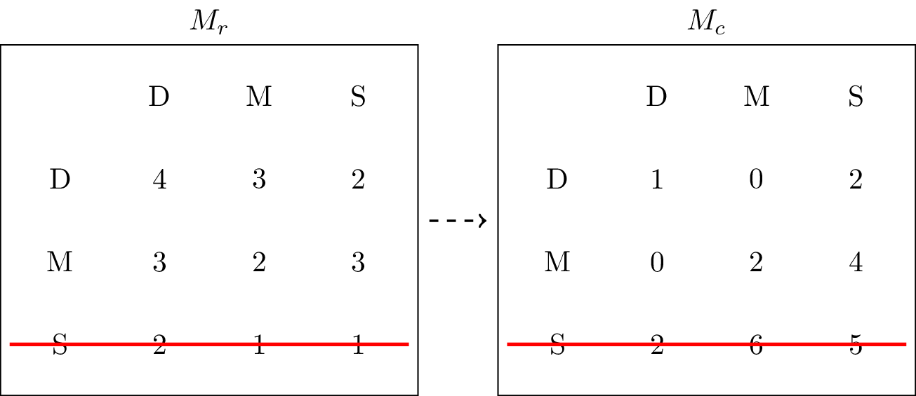 Two payoff matrices with a line crossing out Suburb in the row player matrix