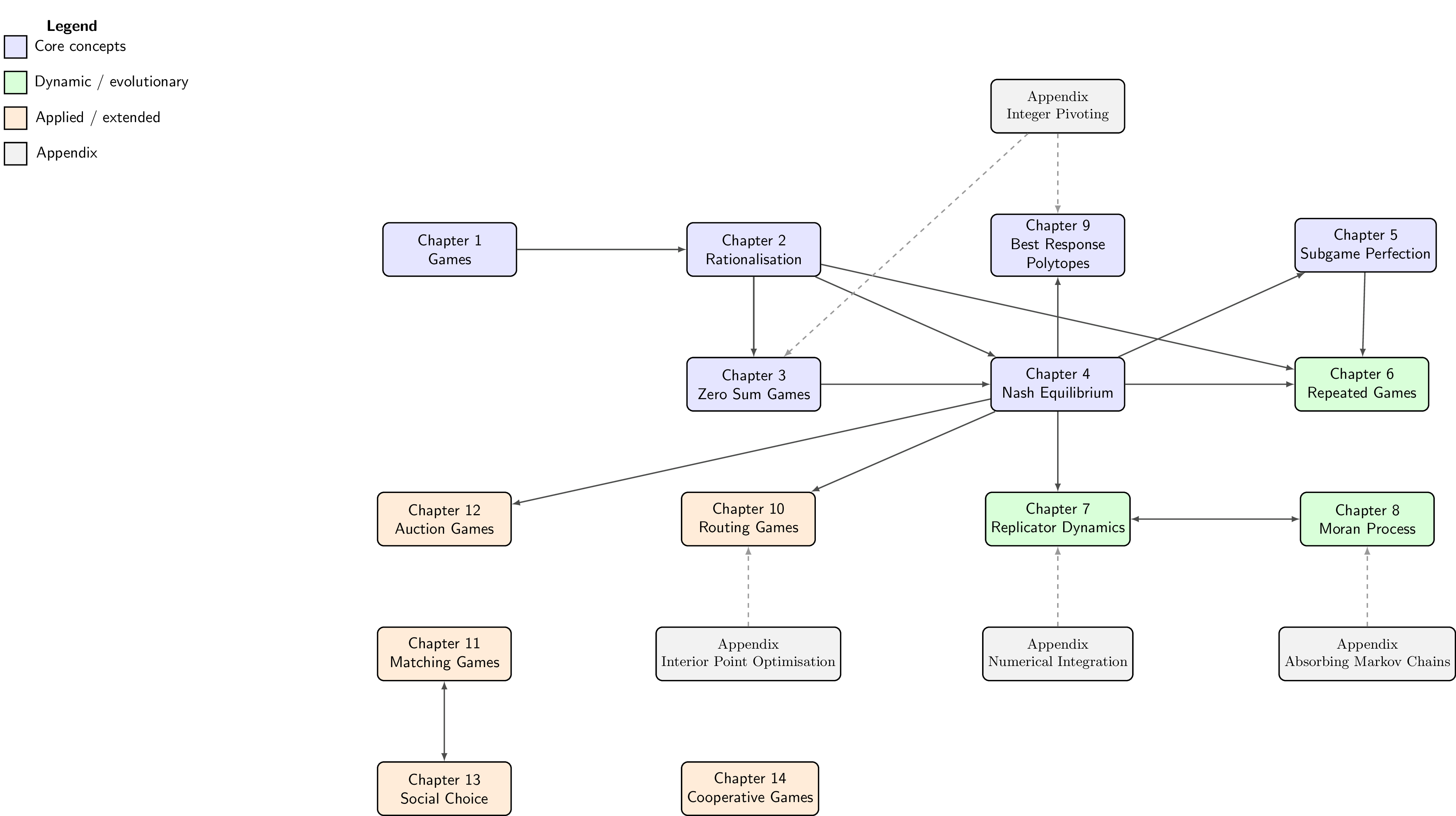 A flow diagram between the chapters.