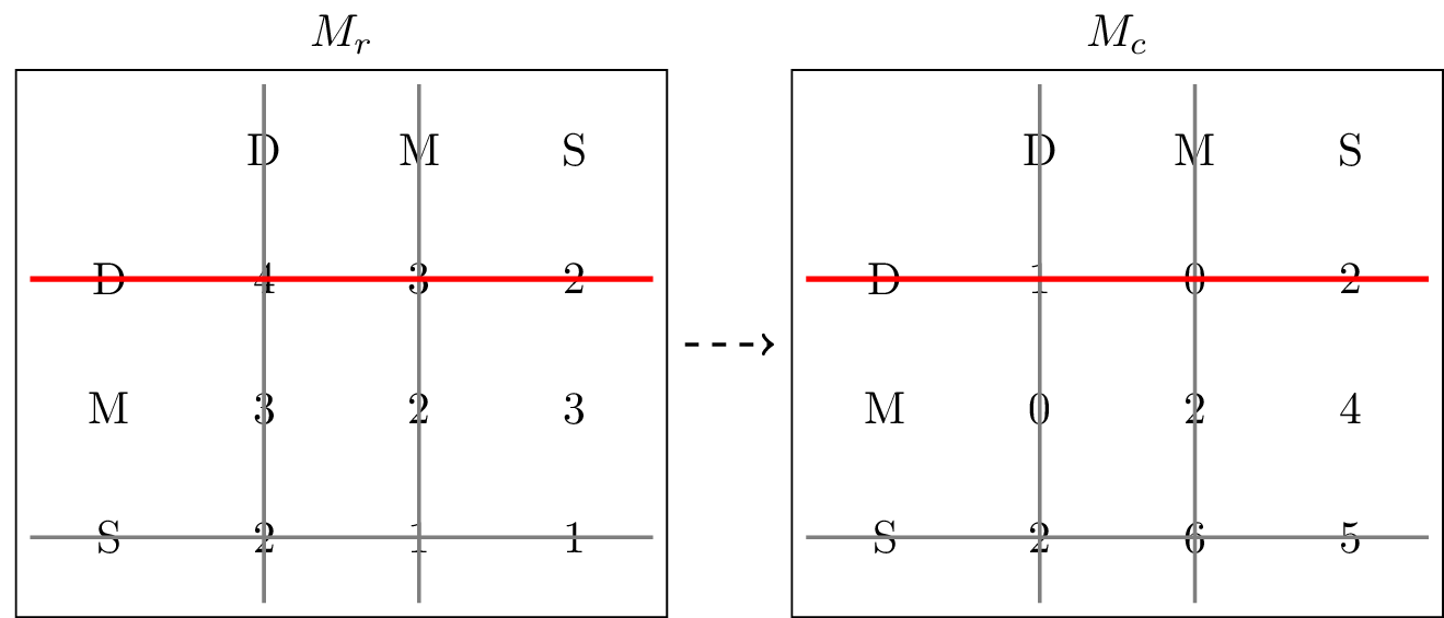 Two payoff matrices with a line crossing out Midtown in the column player matrix