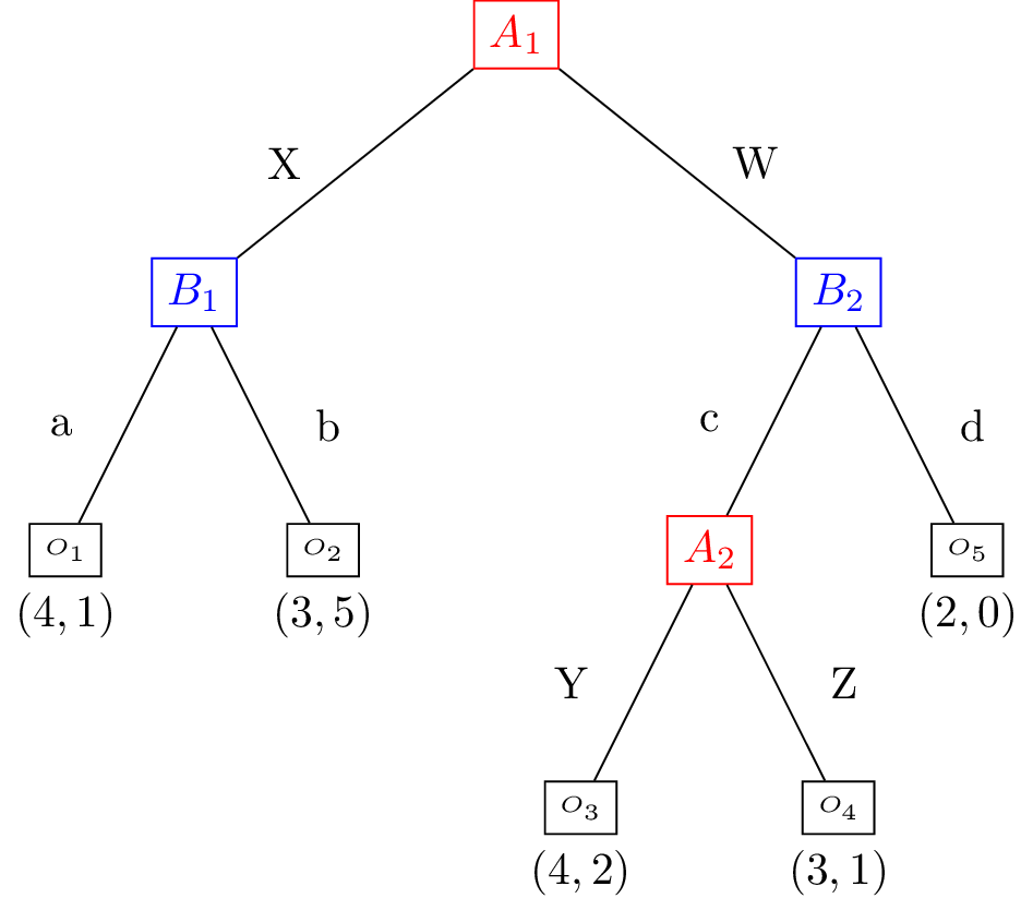 Extensive form game example with perfect information