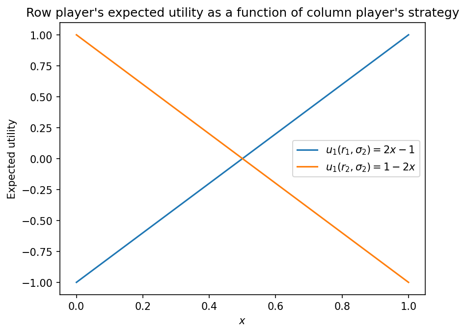 Row player expected utility as a function of column player's mixed strategy in Matching Pennies.